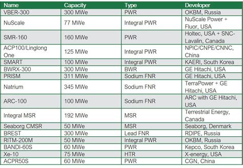 Are SMRs the Key to Reducing Carbon Emissions?