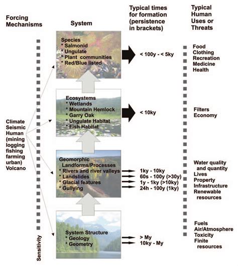 Relationships among geology, geomorphology, and the biosphere. The ...