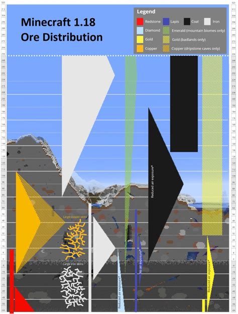 Minecraft Ore Distribution Map