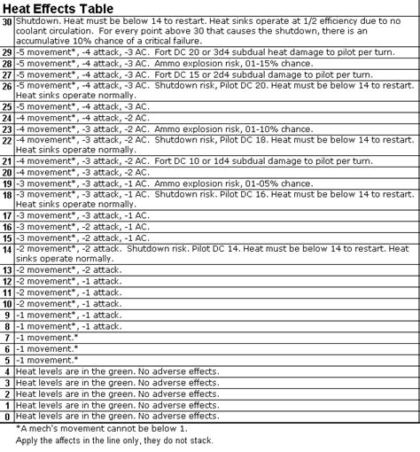 Heat Effects Table - d20 Battletech