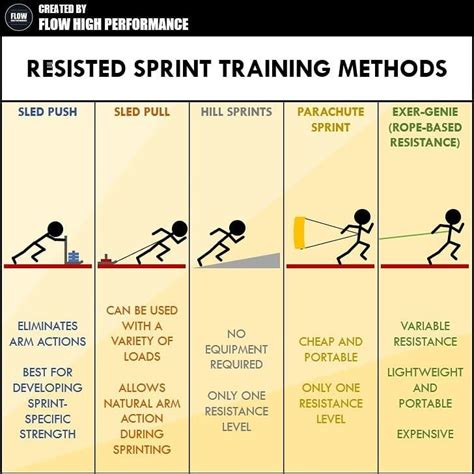 Flow High Performance on Instagram: “🤔 There are many forms of resisted sprint training, and ...