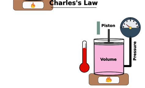 Charles’s Law: Definition, Explanation, and Applications