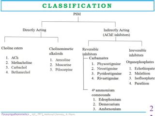 Parasympathomimetics medicinal chemistry b. pharm. | PPT