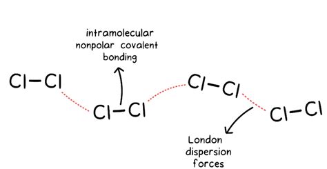 Van Der Waals Force | Facts, Definition, Dispersion