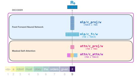 [P] The Illustrated GPT-2 (Visualizing Transformer Language Models ...