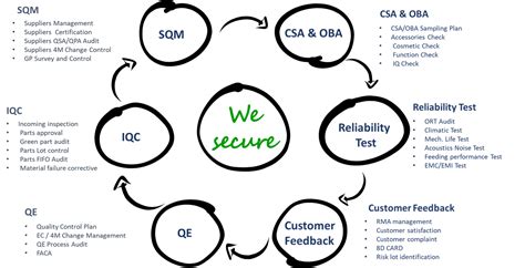 Quality Assurance – Foxlink Image Technology