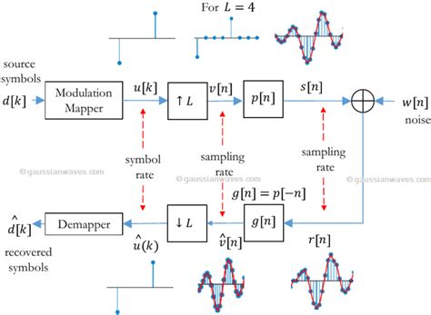 Inter Symbol Interference – GaussianWaves