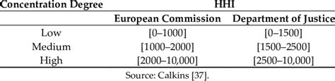 Concentration degree limits of the Herfindahl-Hirschman index (HHI ...