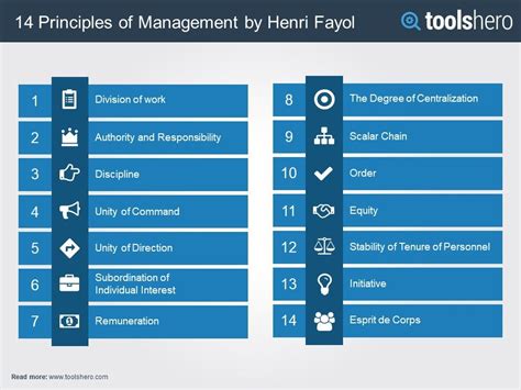 Henri Fayol 14 Principles of Management - DannyexGregory