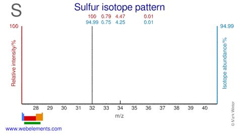 Periodic Table Sulfur Atomic Mass | Brokeasshome.com