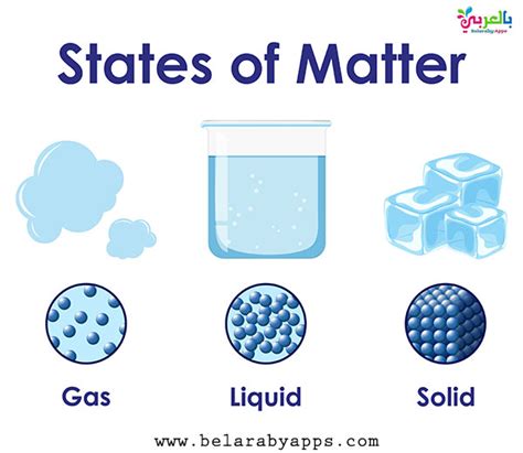 Free States Of Matter Posters For Kids ⋆ BelarabyApps