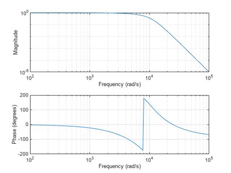 Bessel analog filter design - MATLAB besself - MathWorks Benelux