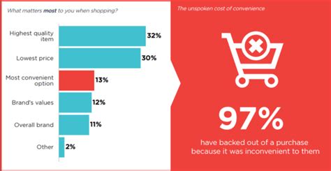 Convenience is driving e-commerce growth and influencing consumer decisions | Smart Insights