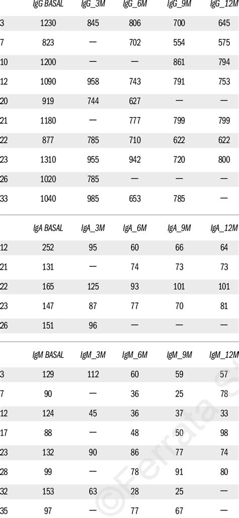 Immunoglobulin levels at different times, in those patients with normal... | Download Table