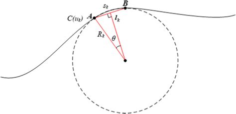 relationship of chord length, curvature and arc length | Download ...