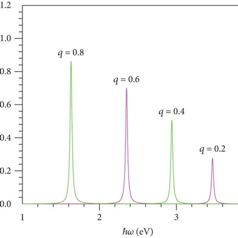 Computed resonance feature of photoconductivity S according to equation... | Download Scientific ...