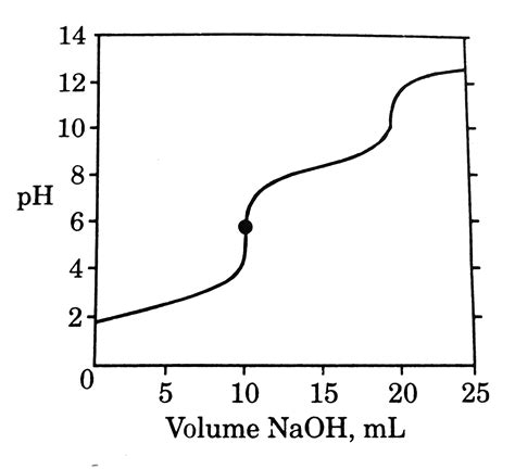A 0.100M aqueous solution of H(2)SeO(3) is titrated with 1.000M NaOH s