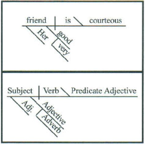 How to Diagram a Sentence: A Beginner's Guide - Owlcation