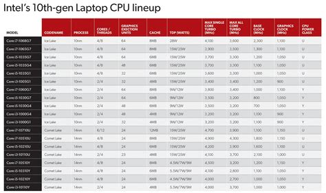 10th-gen CPU buyers guide: We ranked every new Intel laptop CPU for you - Good Gear Guide Australia