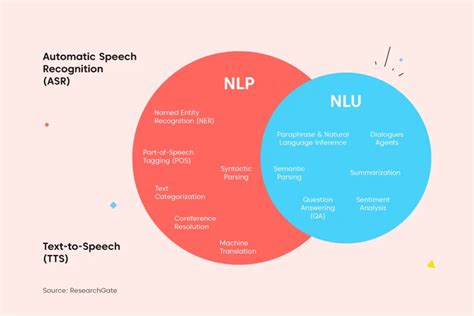 How to Use NLU to Improve Your Business?