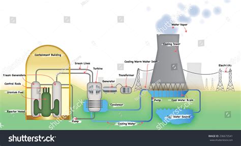 539 Nuclear Power Plant Diagram Images, Stock Photos & Vectors | Shutterstock