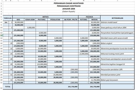 Tabel Persamaan Dasar Akuntansi – Ilmu