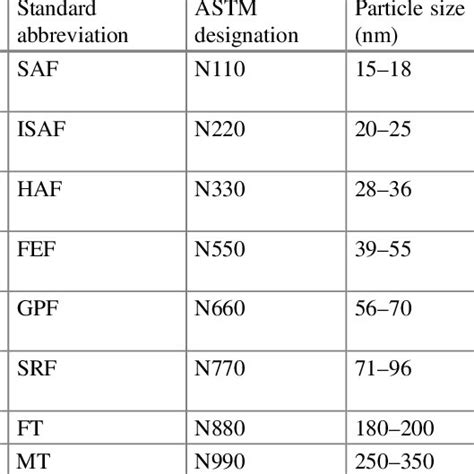 Typical rubber grade carbon blacks with their particle size and surface ...