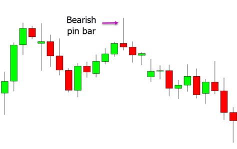 Pin Bar Trading Strategy for Forex and Crypto With Free PDF