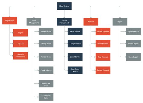 Functional Decomposition Diagram For A Computer System Funct