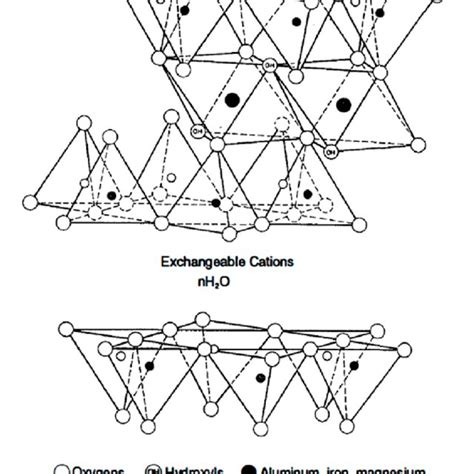 Crystal structure of montmorillonite [28]. | Download Scientific Diagram