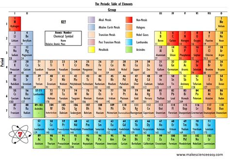 10 Most Important Elements Of The Periodic Table - Periodic Table Printable