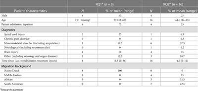 Frontiers | Development of the self-regulation assessment and content validation using cognitive ...