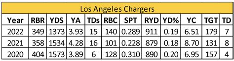 2023 Los Angeles Chargers Outlook - FullTime Fantasy