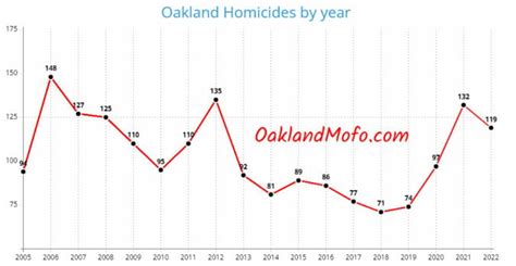 Oakland Homicide Rate 2024 - Crime Stats Plus All Previous Years