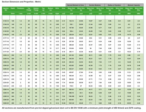 Metsec Z Purlins Span Tables | Brokeasshome.com