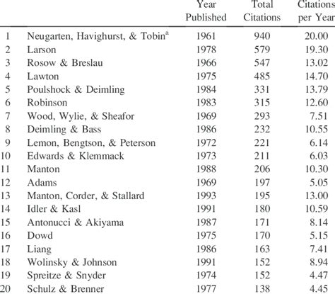 Most Frequently Cited Social Science Articles in the Journals of... | Download Table