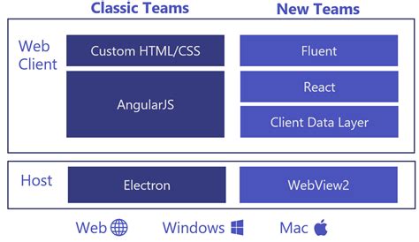 Microsoft Teams Client Redesign: Improved Performance and Efficiency. & Erwin Bierens