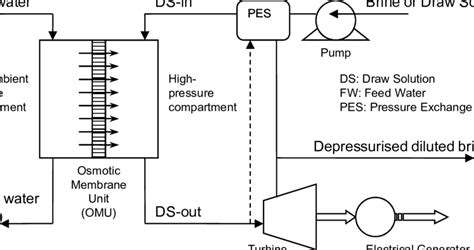 Schematic diagram of the open-cycle Hydro-Osmotic Power (HOP) plant. | Download Scientific Diagram