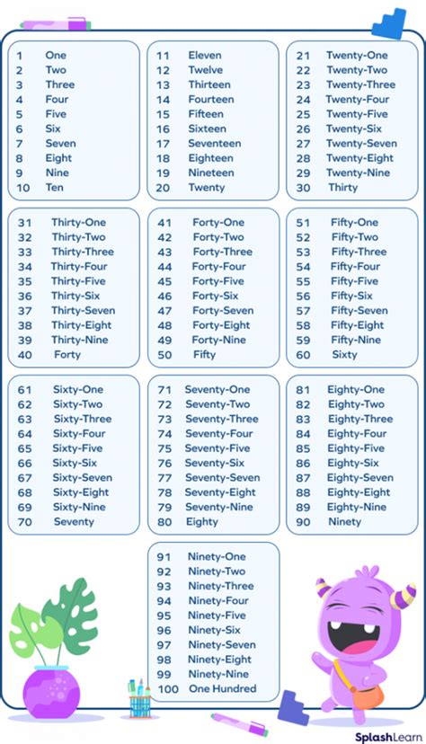 What is Number words? - Definition, Facts and Examples (2023)