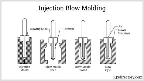 Blow Molding: What Is It? How Does It Work? Materials