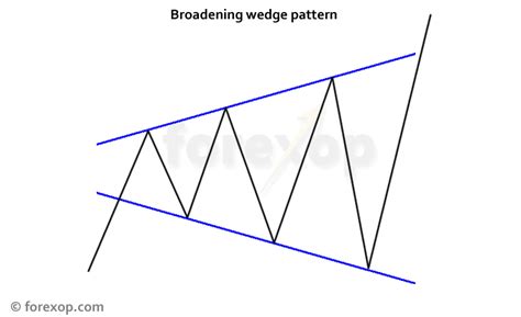 Broadening Wedge Chart Pattern