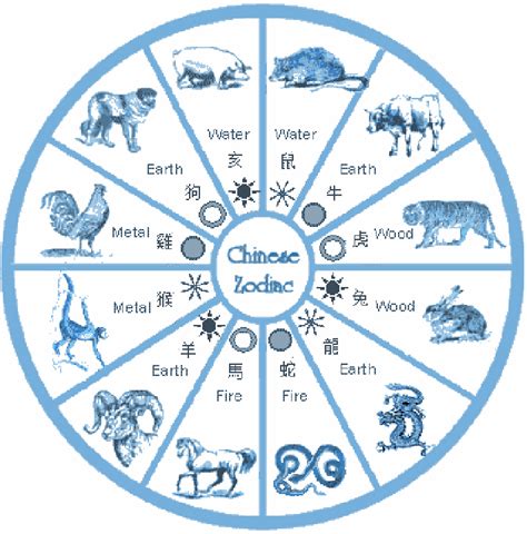 Chinese Zodiac Signs