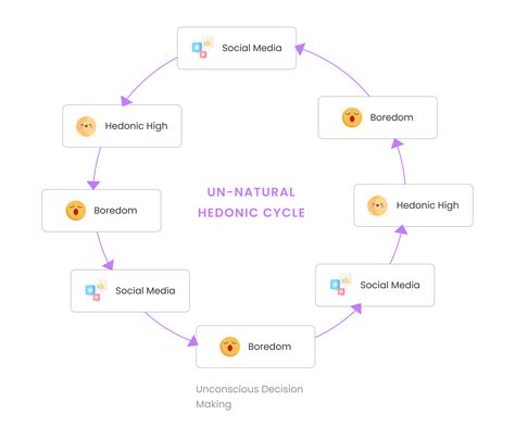 The Hedonic Adaptation Cycle - by Arnab Dey