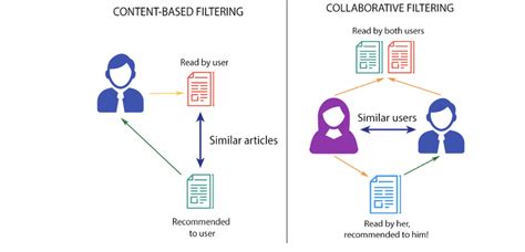 Building a Movie Recommendation System with Machine Learning