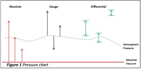 Differential Pressure Sensors Calibration Procedure Instrumentation Tools