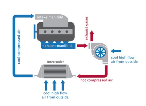 How it Works: Intercoolers - global parts distributors, llc