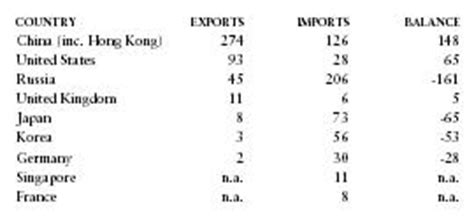 Foreign trade - Mongolia - export