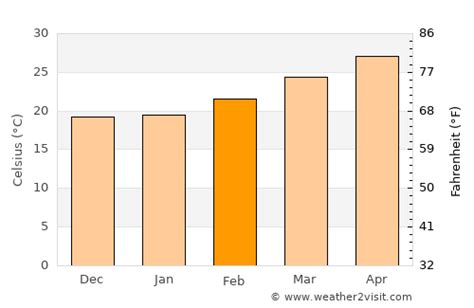 Chiang Rai Weather in February 2025 | Thailand Averages | Weather-2-Visit