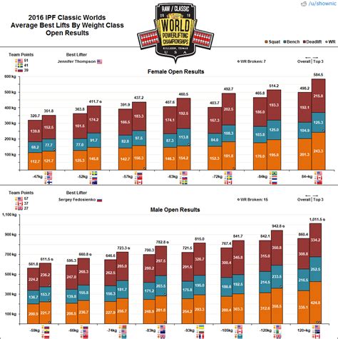 Is jumping weight classes as a smaller athlete advisable for raw powerlifting?