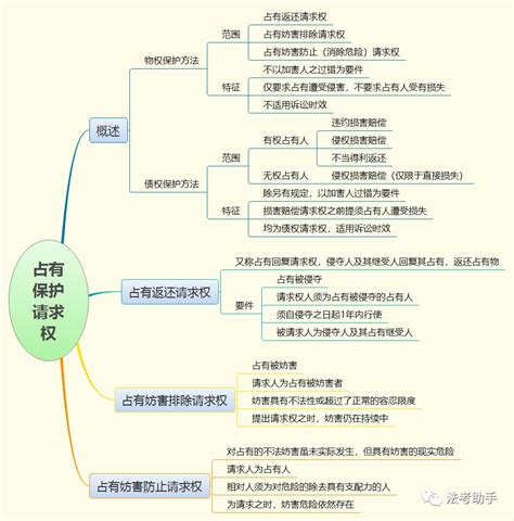 【收藏思维导图】2020民法之物权法思维导图-搜狐大视野-搜狐新闻